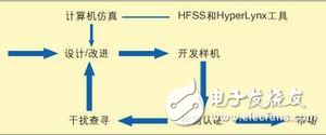 計算機輔助EMC診斷簡化電子產(chǎn)品EMC測試