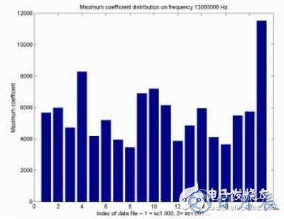 計算機輔助EMC診斷簡化電子產(chǎn)品EMC測試