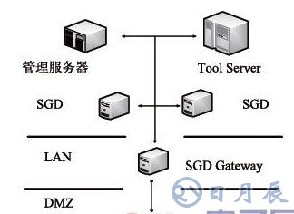 可實現(xiàn)可視化的EDA工具遠程調(diào)用接口