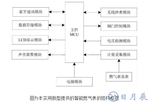 利用藍(lán)牙通訊方式實(shí)現(xiàn)充值的智能燃?xì)獗淼脑砑霸O(shè)計(jì)