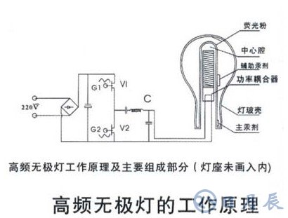 高頻無極燈的電磁兼容問題解析