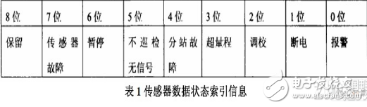 基于嵌入式數(shù)據(jù)庫的礦場安全系統(tǒng)設(shè)計方案詳解