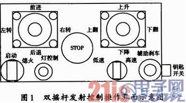 基于WiFi及無(wú)線遙控技術(shù)的地下鏟運(yùn)機(jī)遠(yuǎn)程控制設(shè)計(jì)詳解 