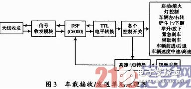 基于WiFi及無(wú)線遙控技術(shù)的地下鏟運(yùn)機(jī)遠(yuǎn)程控制設(shè)計(jì)詳解 