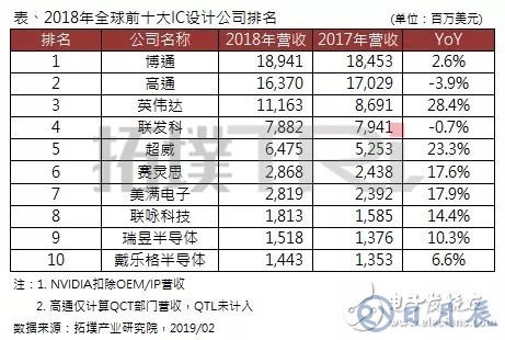 2018年全球前十大IC設(shè)計(jì)企業(yè)排名出爐，博通居首，高通衰退