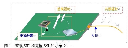 如何利用EMIStream來(lái)解決PCB設(shè)計(jì)的EMI問(wèn)題