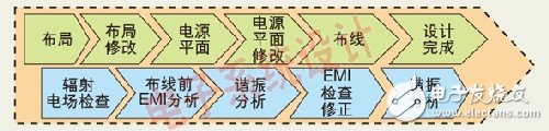 如何利用EMIStream來(lái)解決PCB設(shè)計(jì)的EMI問(wèn)題