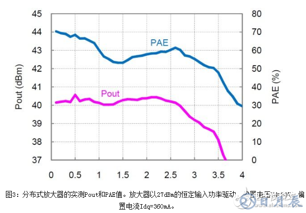 淺析一種非均勻分布式放大器拓?fù)浣Y(jié)構(gòu)設(shè)計