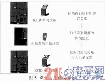 基于RFID技術(shù)的煙草物流管理中倉儲管理系統(tǒng)設(shè)計詳解