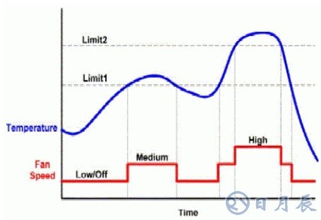 SMBus溫度傳感器IC對(duì)風(fēng)扇的控制設(shè)計(jì)