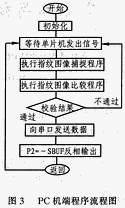 半導(dǎo)體指紋傳感器啟動與同步的改進(jìn)設(shè)計