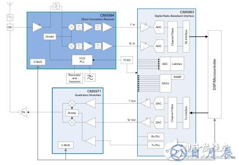 基于實現(xiàn)更快RF設計的構建模塊策略淺析