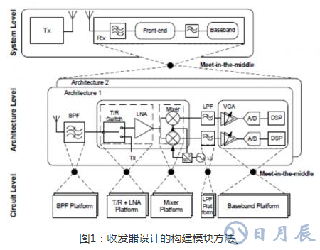 基于實現(xiàn)更快RF設計的構建模塊策略淺析