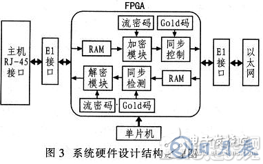 基于FPGA的加密算法設(shè)計(jì)方案詳解