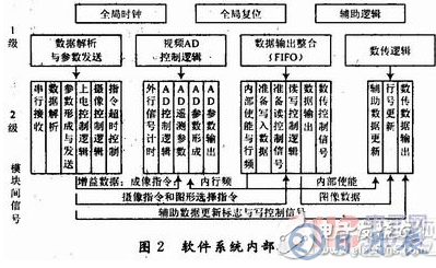 基于TDI-CCD的利用FPGA實(shí)現(xiàn)CCD圖像數(shù)據(jù)整合功能的硬件系統(tǒng)設(shè)計(jì)