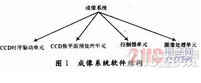 基于TDI-CCD的利用FPGA實(shí)現(xiàn)CCD圖像數(shù)據(jù)整合功能的硬件系統(tǒng)設(shè)計(jì)