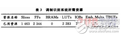 基于System Generator中實(shí)現(xiàn)算法的FPGA設(shè)計(jì)方案詳解