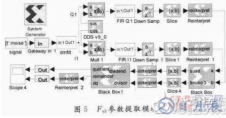 基于System Generator中實(shí)現(xiàn)算法的FPGA設(shè)計(jì)方案詳解