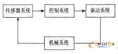 AVR單片機(jī)對挖掘機(jī)器人的控制設(shè)計