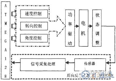 AVR單片機(jī)對挖掘機(jī)器人的控制設(shè)計