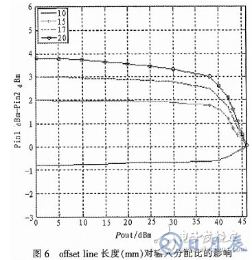 一種能夠自適應(yīng)調(diào)節(jié)輸入功率分配的Doherty功率放大器研究與設(shè)計