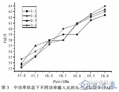 一種能夠自適應(yīng)調(diào)節(jié)輸入功率分配的Doherty功率放大器研究與設(shè)計