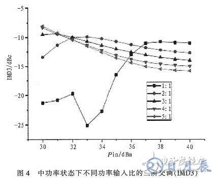 一種能夠自適應(yīng)調(diào)節(jié)輸入功率分配的Doherty功率放大器研究與設(shè)計