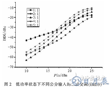 一種能夠自適應(yīng)調(diào)節(jié)輸入功率分配的Doherty功率放大器研究與設(shè)計