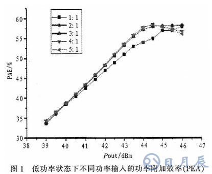 一種能夠自適應(yīng)調(diào)節(jié)輸入功率分配的Doherty功率放大器研究與設(shè)計