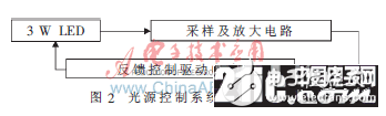 一種基于大功率LED的單星模擬器光源控制系統(tǒng)設計剖析