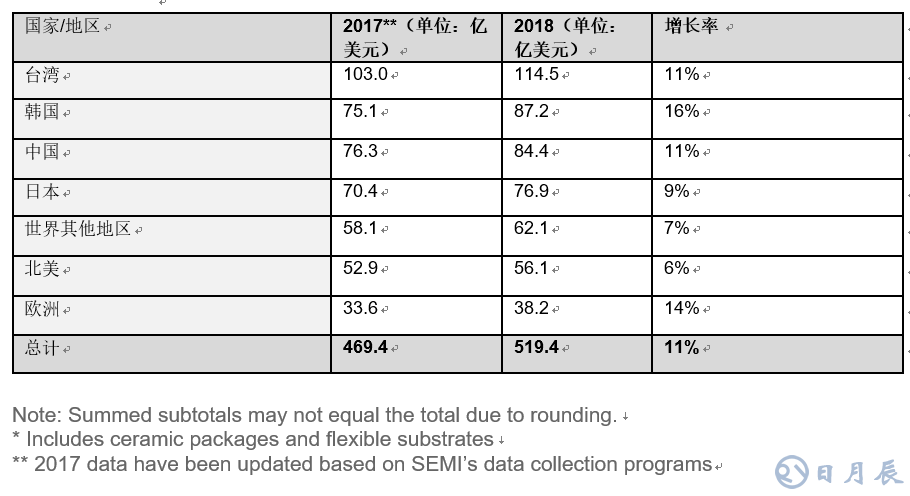 全球半導(dǎo)體材料市場在2018年增長10.6％，推動(dòng)半導(dǎo)體材料銷售額達(dá)到519.4億美元，超過2011年471億美元的歷史高位。