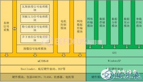 基于嵌入式的煤礦安全生產(chǎn)集中監(jiān)控系統(tǒng)設(shè)計