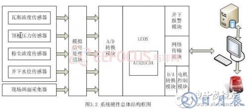 基于嵌入式的煤礦安全生產(chǎn)集中監(jiān)控系統(tǒng)設(shè)計