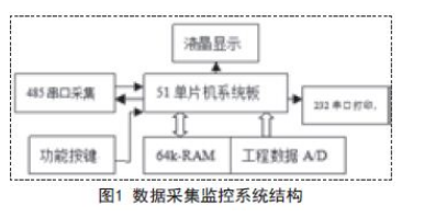 MCS51單片機(jī)在數(shù)據(jù)采集監(jiān)控系統(tǒng)中的應(yīng)用