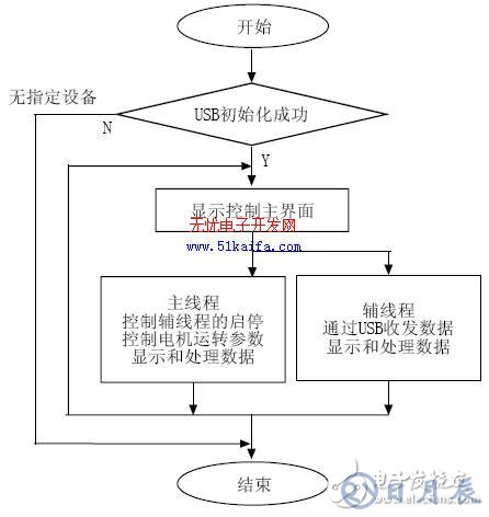 C8051F340單片機(jī)對(duì)智能測(cè)量系統(tǒng)的控制設(shè)計(jì)