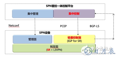 SPN架構(gòu)的設(shè)備將成為5G承載的全球主流技術(shù)