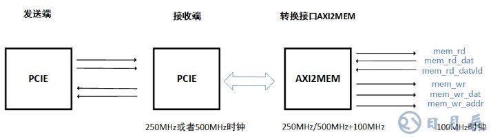 AXI接口設(shè)計的三個要點(diǎn)