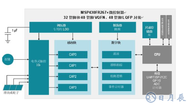 集電容式觸控和主機(jī)控制器功能，節(jié)約時(shí)間、成本以及電路板空間