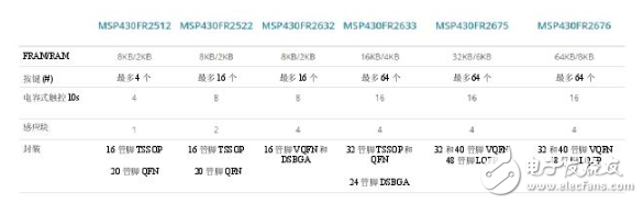 集電容式觸控和主機(jī)控制器功能，節(jié)約時(shí)間、成本以及電路板空間