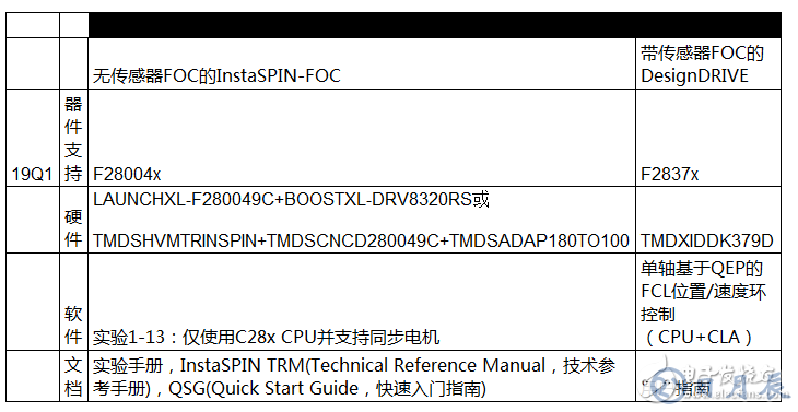 電機(jī)控制軟件開發(fā)套件啟動新設(shè)計