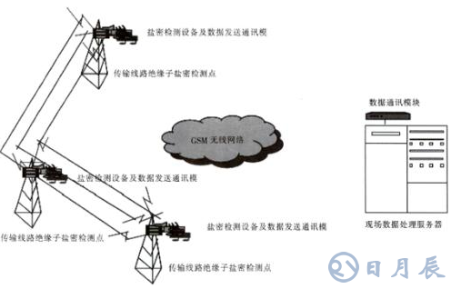 光傳感器在鹽密在線監(jiān)測系統(tǒng)中應用