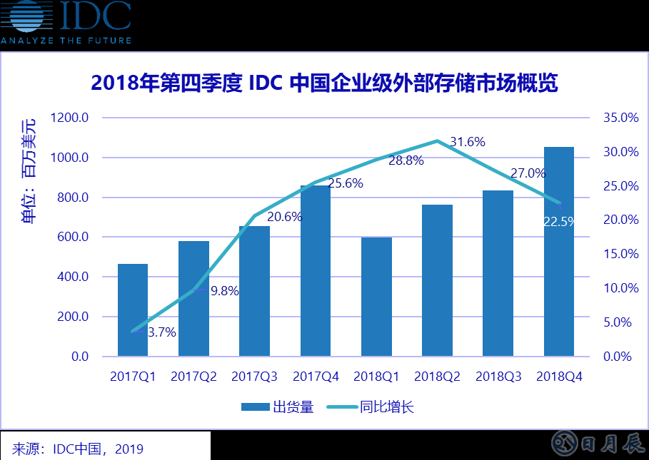 縱觀2018年全年，中國(guó)企業(yè)級(jí)外部存儲(chǔ)市場(chǎng)顯示出強(qiáng)勁的增長(zhǎng)勢(shì)頭。