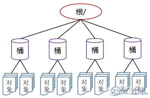 云存儲的核心技術 虛擬化存儲