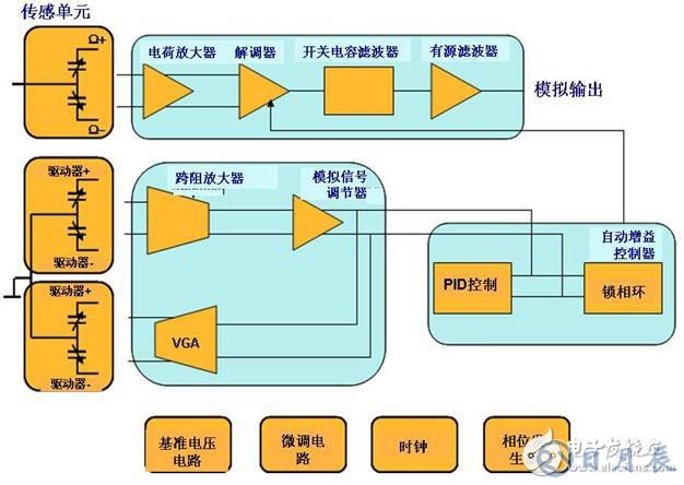 單軸偏航MEMS陀螺儀的結(jié)構(gòu)及原理