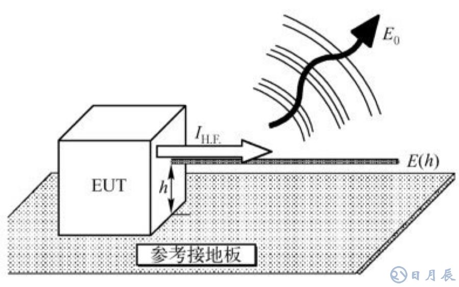 EMC測(cè)試實(shí)質(zhì)