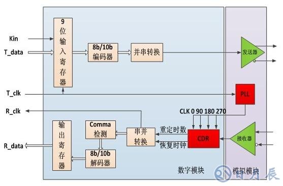 基于FPGA芯片的SERDES接口電路設(shè)計(jì)