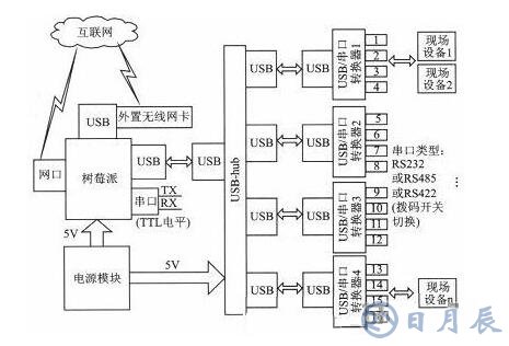 基于樹莓派的串口服務(wù)器設(shè)計