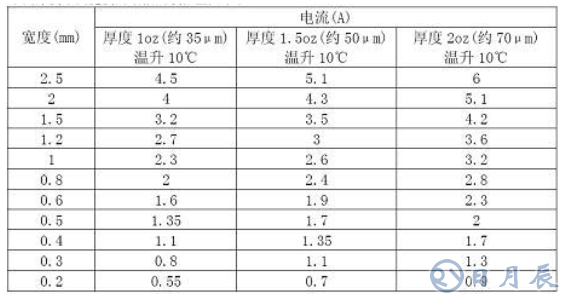 普通PCB板上的銅箔是多厚？