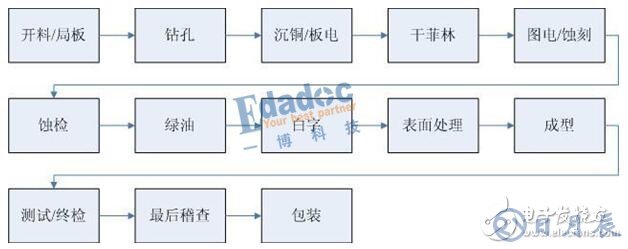 PCB孔銅厚度標(biāo)準(zhǔn)及成品銅厚構(gòu)成