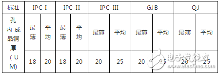 PCB孔銅厚度標(biāo)準(zhǔn)及成品銅厚構(gòu)成